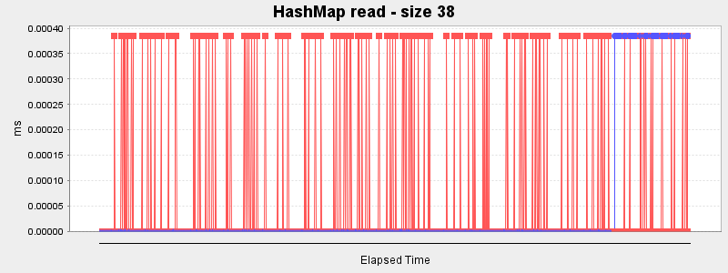 HashMap read - size 38